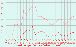 Courbe de la force du vent pour Grardmer (88)