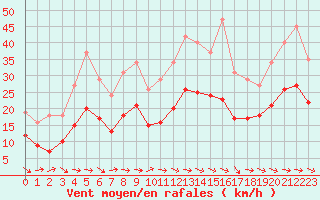 Courbe de la force du vent pour Bonnecombe - Les Salces (48)