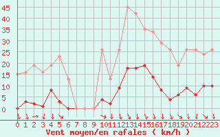 Courbe de la force du vent pour Vias (34)