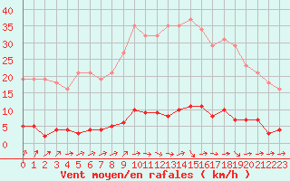 Courbe de la force du vent pour Douzens (11)