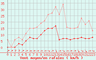 Courbe de la force du vent pour Bulson (08)