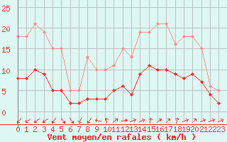 Courbe de la force du vent pour La Chapelle-Montreuil (86)