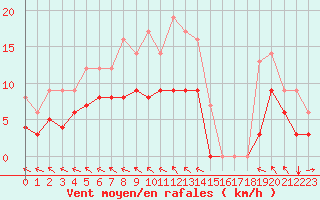 Courbe de la force du vent pour Saint-Martin-du-Bec (76)