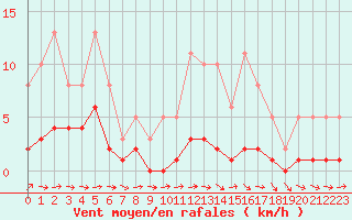 Courbe de la force du vent pour Ancey (21)