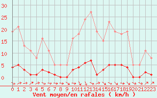 Courbe de la force du vent pour Lamballe (22)