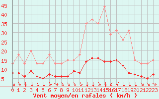 Courbe de la force du vent pour Bellengreville (14)