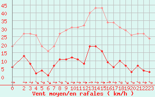 Courbe de la force du vent pour Agde (34)