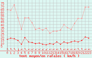 Courbe de la force du vent pour Millau (12)