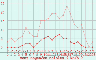 Courbe de la force du vent pour Connerr (72)
