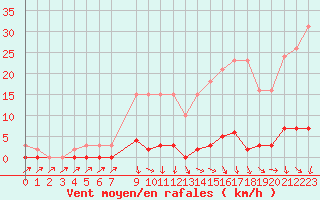 Courbe de la force du vent pour Ploeren (56)