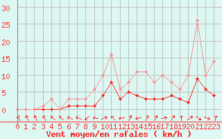 Courbe de la force du vent pour Bridel (Lu)