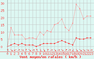 Courbe de la force du vent pour Saclas (91)