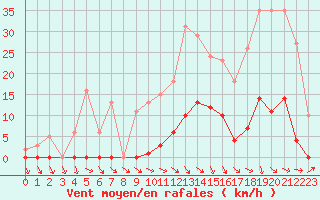 Courbe de la force du vent pour Roujan (34)