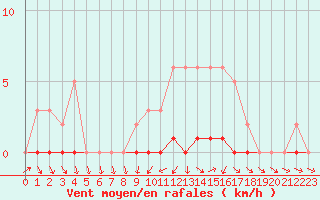 Courbe de la force du vent pour La Ville-Dieu-du-Temple Les Cloutiers (82)