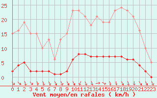 Courbe de la force du vent pour Lamballe (22)