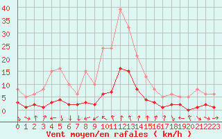 Courbe de la force du vent pour Voiron (38)