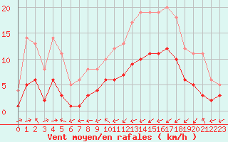 Courbe de la force du vent pour Souprosse (40)