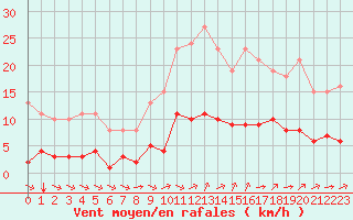 Courbe de la force du vent pour Guidel (56)