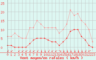 Courbe de la force du vent pour Lagny-sur-Marne (77)