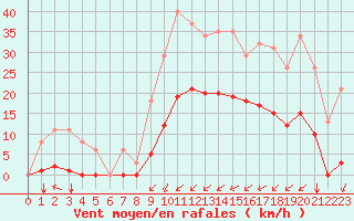 Courbe de la force du vent pour Saint-Jean-de-Liversay (17)
