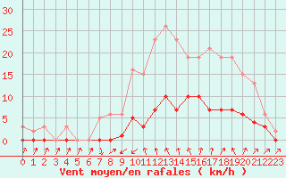 Courbe de la force du vent pour Cabris (13)