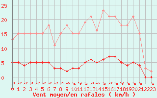 Courbe de la force du vent pour Chatelus-Malvaleix (23)