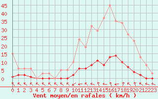 Courbe de la force du vent pour Lamballe (22)