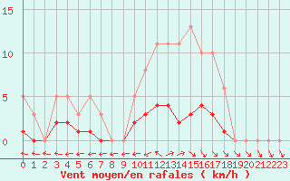 Courbe de la force du vent pour Anglars St-Flix(12)