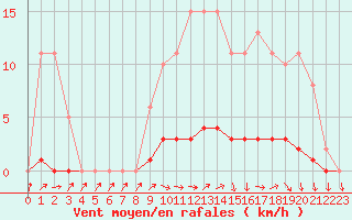 Courbe de la force du vent pour Lussat (23)