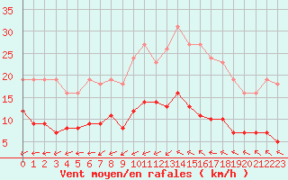 Courbe de la force du vent pour Pomrols (34)