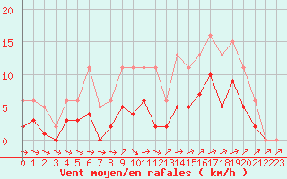 Courbe de la force du vent pour Christnach (Lu)