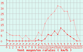 Courbe de la force du vent pour Sain-Bel (69)