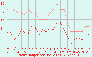 Courbe de la force du vent pour Cerisiers (89)