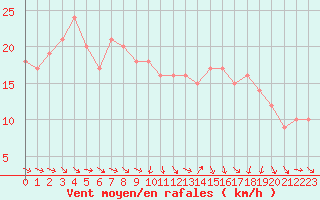 Courbe de la force du vent pour Plussin (42)