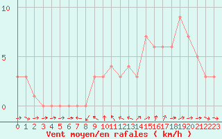 Courbe de la force du vent pour Sanary-sur-Mer (83)