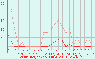 Courbe de la force du vent pour Sainte-Ouenne (79)