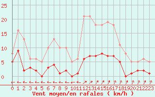 Courbe de la force du vent pour Aouste sur Sye (26)