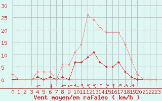 Courbe de la force du vent pour Sgur-le-Chteau (19)