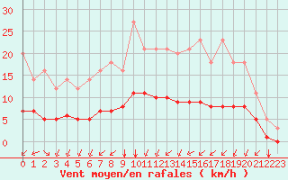 Courbe de la force du vent pour Grandfresnoy (60)