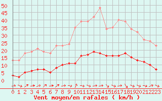 Courbe de la force du vent pour Grasque (13)