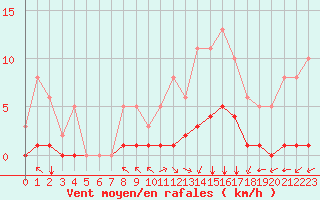 Courbe de la force du vent pour Villarzel (Sw)