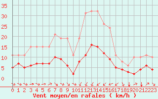 Courbe de la force du vent pour Saint-Jean-de-Vedas (34)