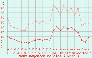 Courbe de la force du vent pour Laqueuille (63)