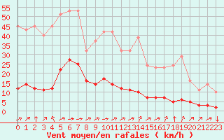 Courbe de la force du vent pour Saint-Yrieix-le-Djalat (19)
