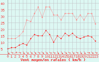 Courbe de la force du vent pour Cabestany (66)