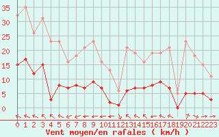 Courbe de la force du vent pour Luc-sur-Orbieu (11)