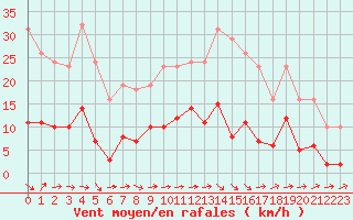 Courbe de la force du vent pour Boulaide (Lux)