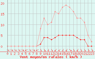 Courbe de la force du vent pour Champagne-sur-Seine (77)