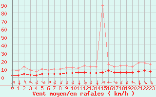 Courbe de la force du vent pour Sarzeau (56)