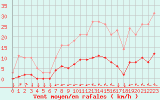 Courbe de la force du vent pour Saint-Yrieix-le-Djalat (19)